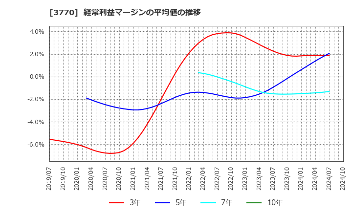 3770 (株)ザッパラス: 経常利益マージンの平均値の推移