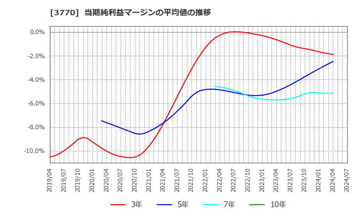 3770 (株)ザッパラス: 当期純利益マージンの平均値の推移