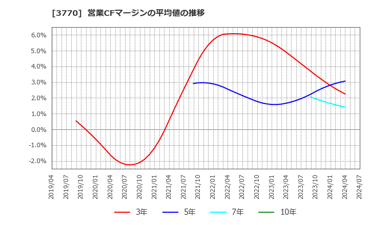 3770 (株)ザッパラス: 営業CFマージンの平均値の推移