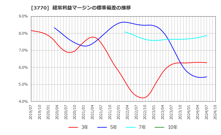 3770 (株)ザッパラス: 経常利益マージンの標準偏差の推移