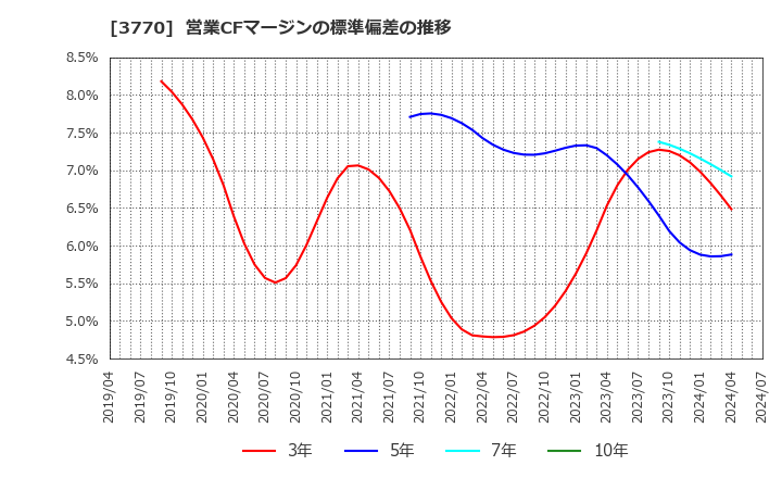 3770 (株)ザッパラス: 営業CFマージンの標準偏差の推移