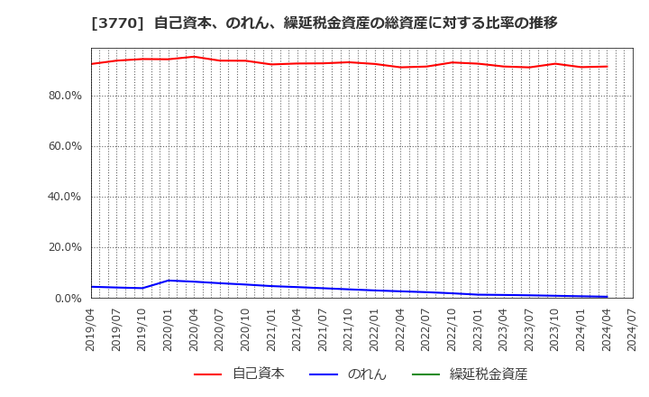 3770 (株)ザッパラス: 自己資本、のれん、繰延税金資産の総資産に対する比率の推移