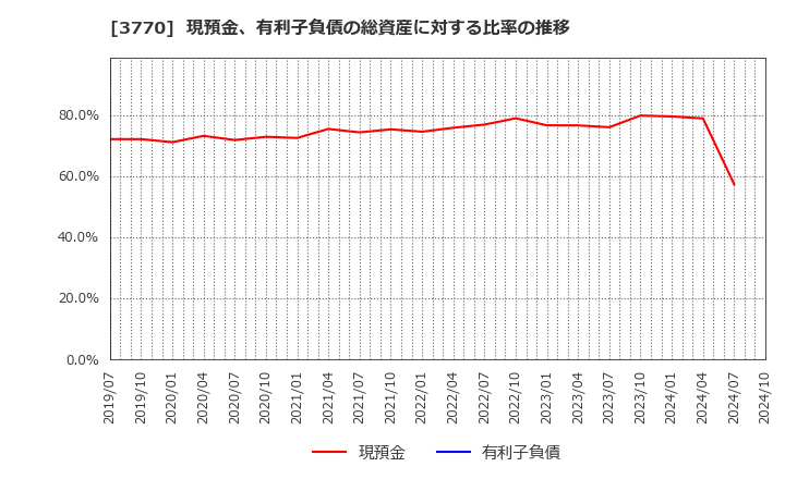 3770 (株)ザッパラス: 現預金、有利子負債の総資産に対する比率の推移