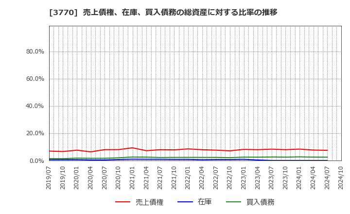 3770 (株)ザッパラス: 売上債権、在庫、買入債務の総資産に対する比率の推移