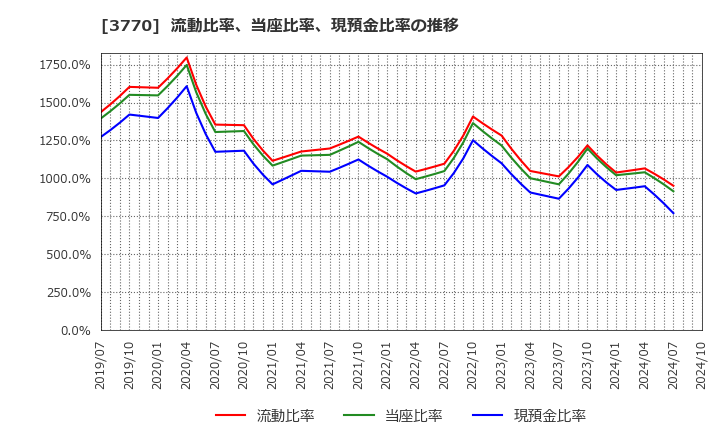 3770 (株)ザッパラス: 流動比率、当座比率、現預金比率の推移