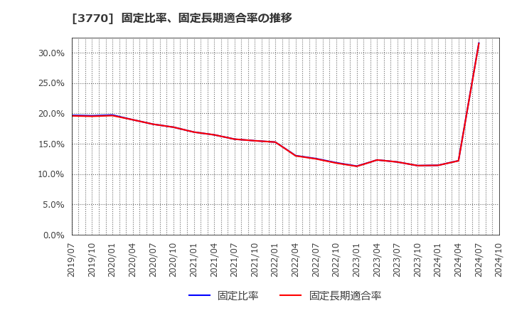 3770 (株)ザッパラス: 固定比率、固定長期適合率の推移