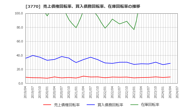 3770 (株)ザッパラス: 売上債権回転率、買入債務回転率、在庫回転率の推移