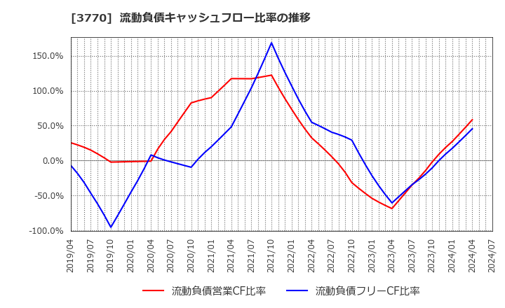 3770 (株)ザッパラス: 流動負債キャッシュフロー比率の推移