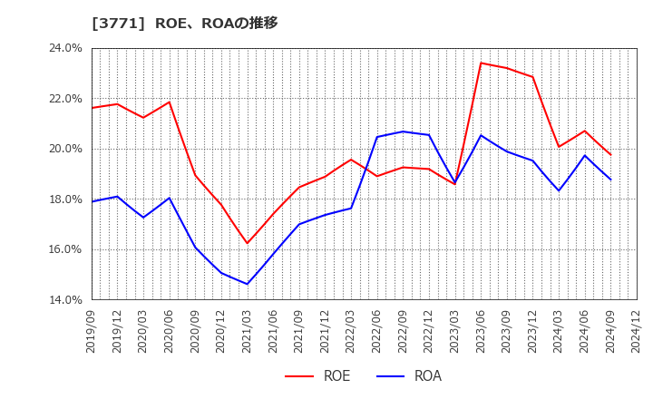 3771 (株)システムリサーチ: ROE、ROAの推移