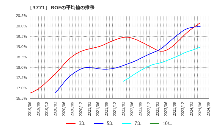 3771 (株)システムリサーチ: ROEの平均値の推移