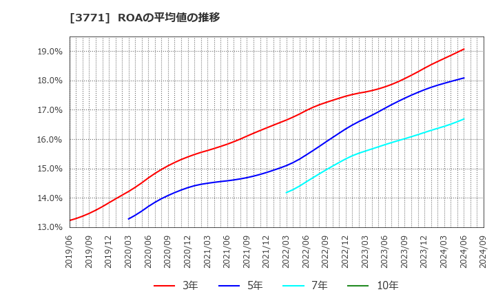 3771 (株)システムリサーチ: ROAの平均値の推移