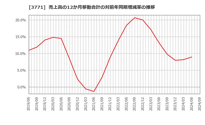 3771 (株)システムリサーチ: 売上高の12か月移動合計の対前年同期増減率の推移