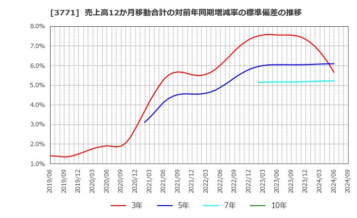 3771 (株)システムリサーチ: 売上高12か月移動合計の対前年同期増減率の標準偏差の推移