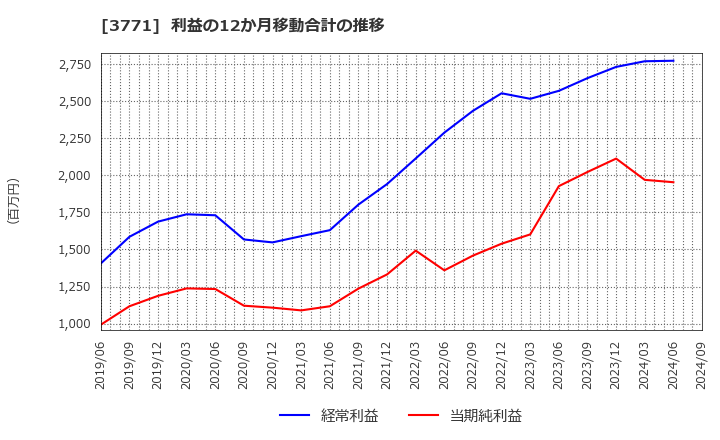 3771 (株)システムリサーチ: 利益の12か月移動合計の推移