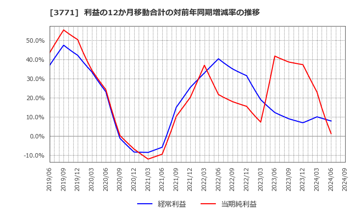 3771 (株)システムリサーチ: 利益の12か月移動合計の対前年同期増減率の推移