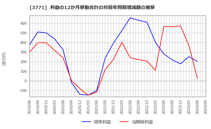 3771 (株)システムリサーチ: 利益の12か月移動合計の対前年同期増減額の推移