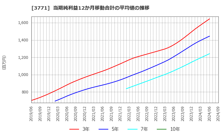 3771 (株)システムリサーチ: 当期純利益12か月移動合計の平均値の推移