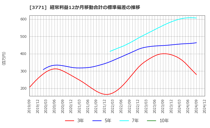 3771 (株)システムリサーチ: 経常利益12か月移動合計の標準偏差の推移