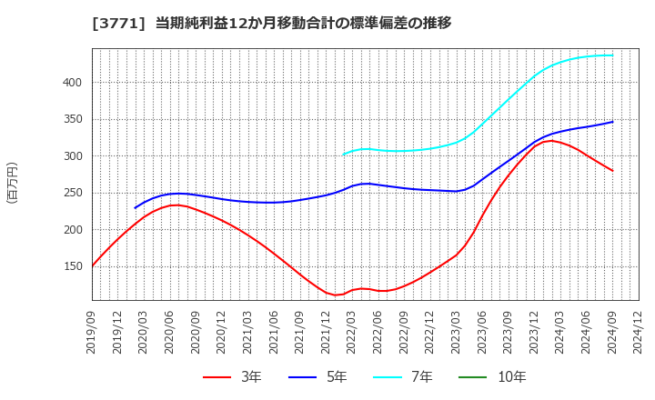 3771 (株)システムリサーチ: 当期純利益12か月移動合計の標準偏差の推移