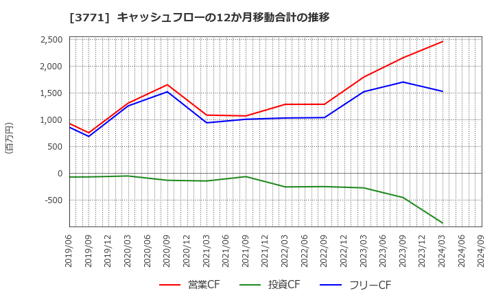 3771 (株)システムリサーチ: キャッシュフローの12か月移動合計の推移