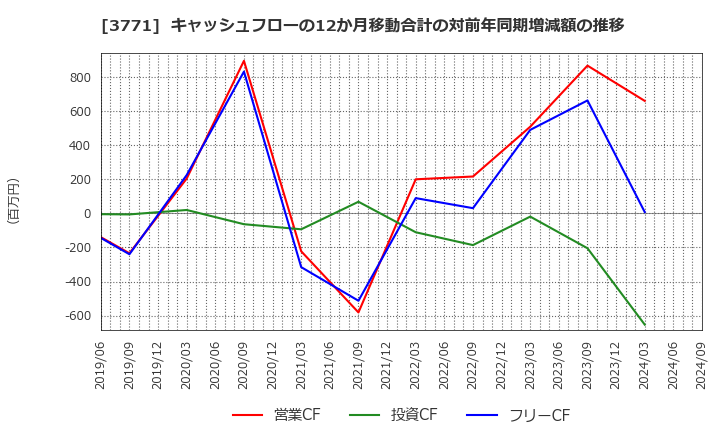 3771 (株)システムリサーチ: キャッシュフローの12か月移動合計の対前年同期増減額の推移