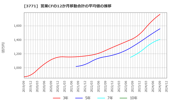 3771 (株)システムリサーチ: 営業CFの12か月移動合計の平均値の推移