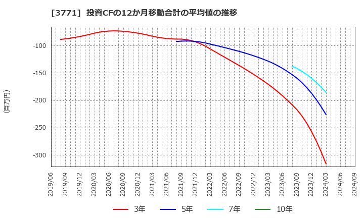 3771 (株)システムリサーチ: 投資CFの12か月移動合計の平均値の推移