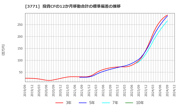 3771 (株)システムリサーチ: 投資CFの12か月移動合計の標準偏差の推移