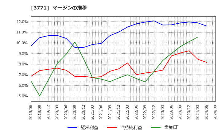 3771 (株)システムリサーチ: マージンの推移