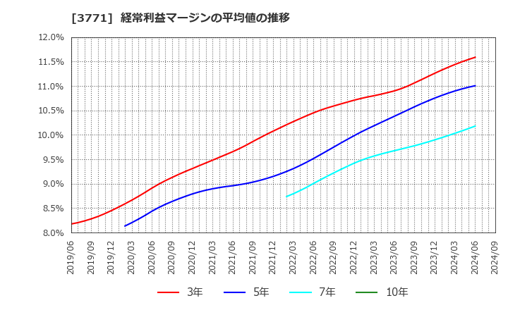 3771 (株)システムリサーチ: 経常利益マージンの平均値の推移