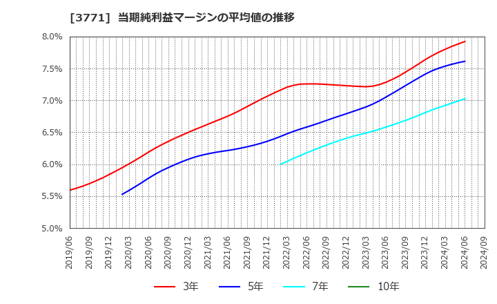 3771 (株)システムリサーチ: 当期純利益マージンの平均値の推移