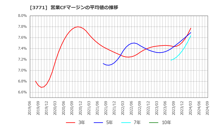 3771 (株)システムリサーチ: 営業CFマージンの平均値の推移