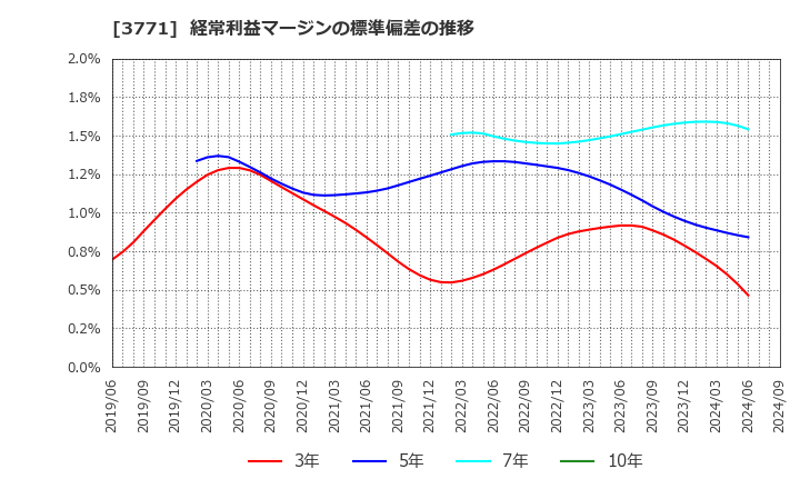 3771 (株)システムリサーチ: 経常利益マージンの標準偏差の推移