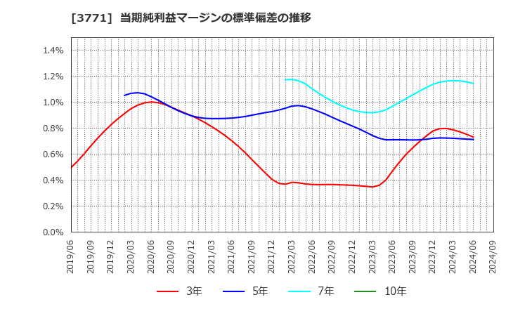 3771 (株)システムリサーチ: 当期純利益マージンの標準偏差の推移