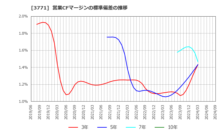 3771 (株)システムリサーチ: 営業CFマージンの標準偏差の推移