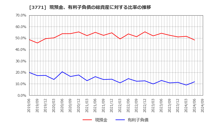 3771 (株)システムリサーチ: 現預金、有利子負債の総資産に対する比率の推移