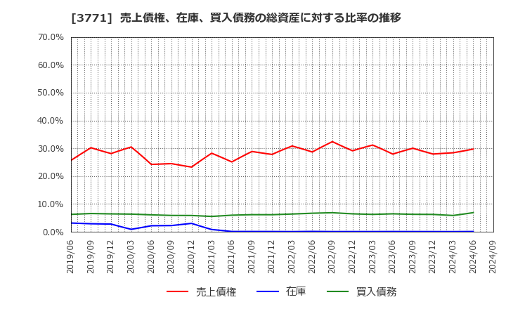 3771 (株)システムリサーチ: 売上債権、在庫、買入債務の総資産に対する比率の推移