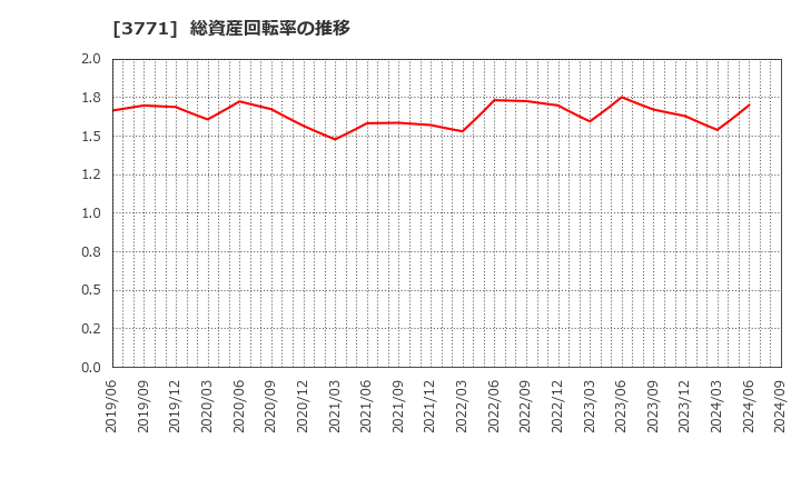 3771 (株)システムリサーチ: 総資産回転率の推移