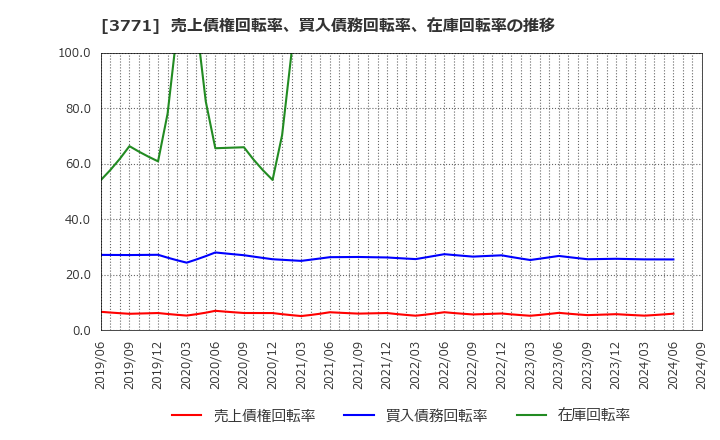 3771 (株)システムリサーチ: 売上債権回転率、買入債務回転率、在庫回転率の推移