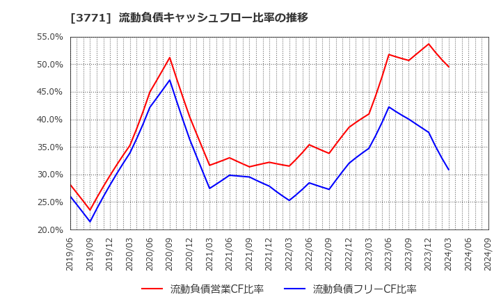3771 (株)システムリサーチ: 流動負債キャッシュフロー比率の推移