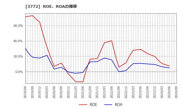 3772 ウェルス・マネジメント(株): ROE、ROAの推移