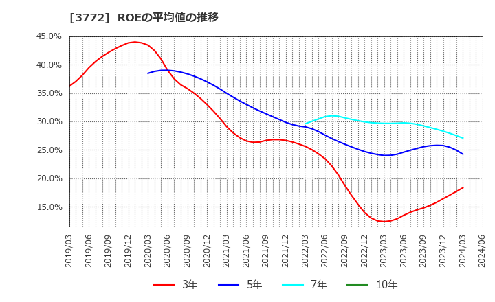 3772 ウェルス・マネジメント(株): ROEの平均値の推移