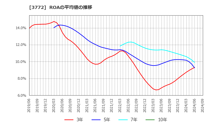 3772 ウェルス・マネジメント(株): ROAの平均値の推移