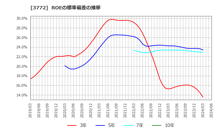 3772 ウェルス・マネジメント(株): ROEの標準偏差の推移