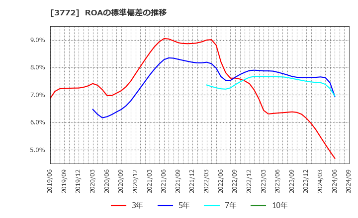 3772 ウェルス・マネジメント(株): ROAの標準偏差の推移