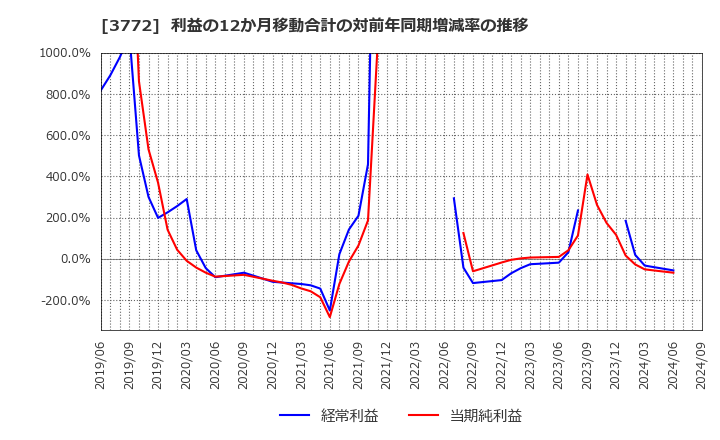 3772 ウェルス・マネジメント(株): 利益の12か月移動合計の対前年同期増減率の推移