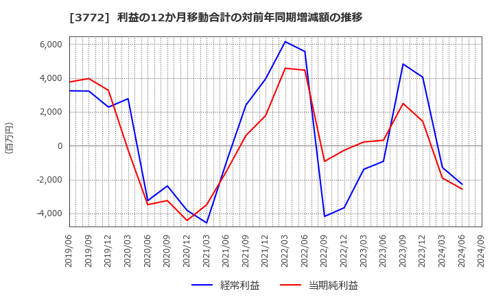 3772 ウェルス・マネジメント(株): 利益の12か月移動合計の対前年同期増減額の推移