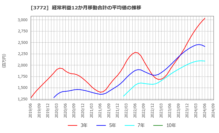 3772 ウェルス・マネジメント(株): 経常利益12か月移動合計の平均値の推移