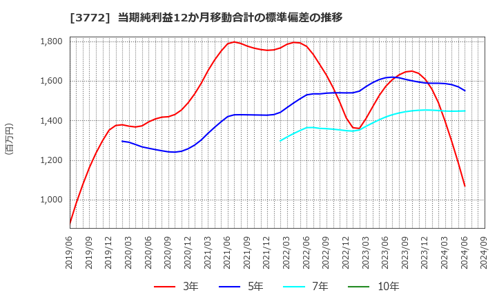 3772 ウェルス・マネジメント(株): 当期純利益12か月移動合計の標準偏差の推移