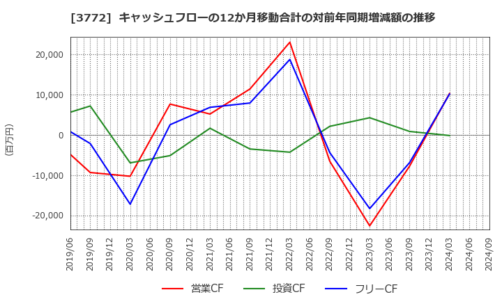 3772 ウェルス・マネジメント(株): キャッシュフローの12か月移動合計の対前年同期増減額の推移